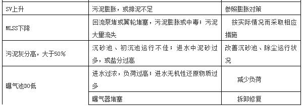活性污泥问题及解决方案,活性污泥运行异常现象