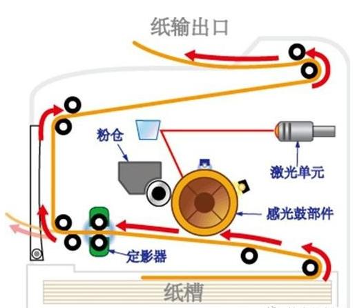 激光打印机结构及维修,激光打印机构造基础知识