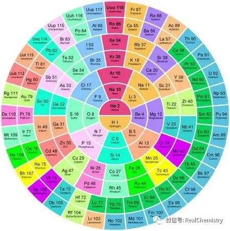 初中化学元素符号顺口溜完整版,化学周期表前20个元素符号
