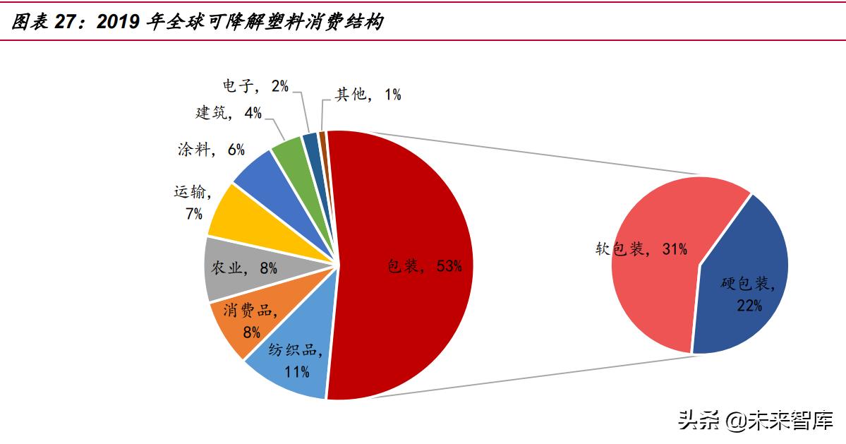 可降解塑料行业未来如何破局,可降解塑料近十年发展