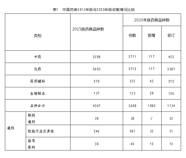 关注丨《中国药典》2020年版基本概况和主要特点