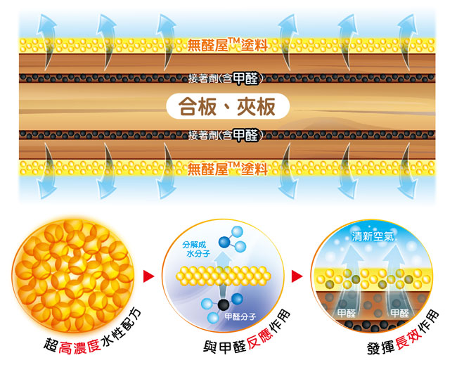 教你一招新房除甲醛,装修完除甲醛正确姿势很重要