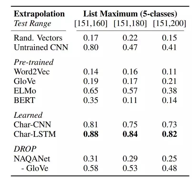 嵌入向量能否理解数字？BERT竟不如ELMo？