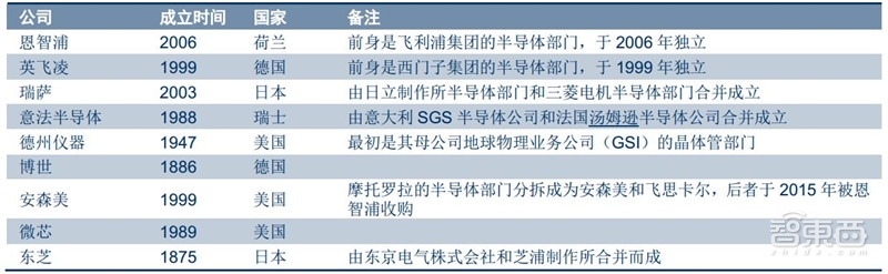 汽车芯片最新分析,国产汽车芯片产业链最全的公司