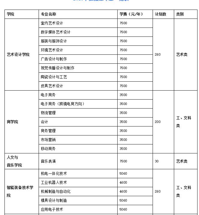 长沙科技职业学院招生电话,长沙科技工程学校2021招生简章