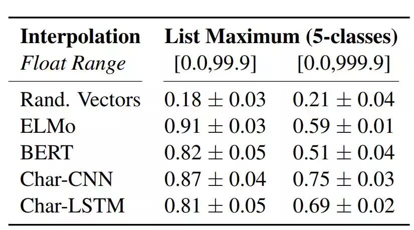 嵌入向量能否理解数字？BERT竟不如ELMo？