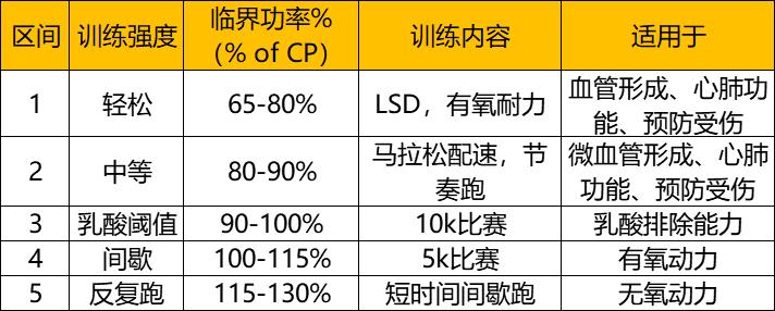 stryd功率计评测,跑步功率区间对应训练效果