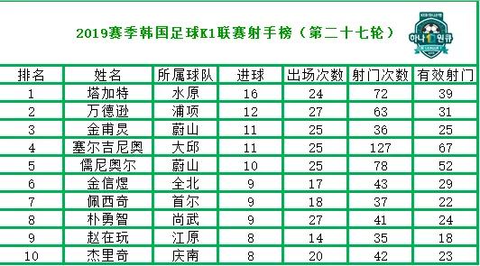 韩国k1联赛最新积分榜,韩国k1联赛21轮