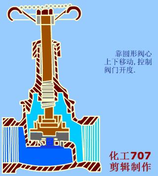 阀门各项图例,动图20种阀门原理合集太全啦