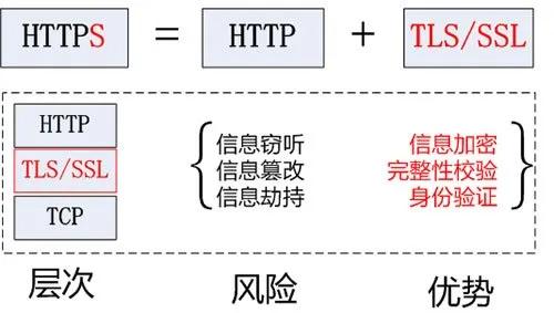 https安全基础,测试https接口需要注意什么