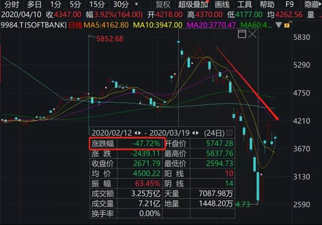 孙正义巨亏150万亿,孙正义股价跌了多少