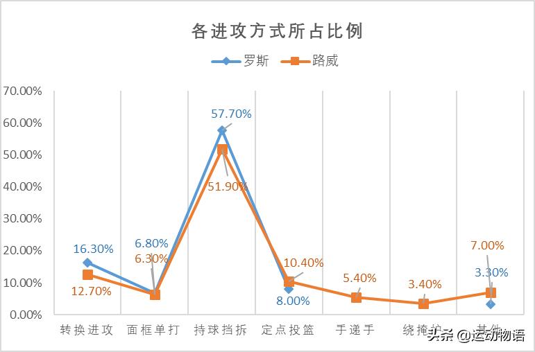 德里克罗斯对阵凯尔特人,德里克罗斯和格里芬