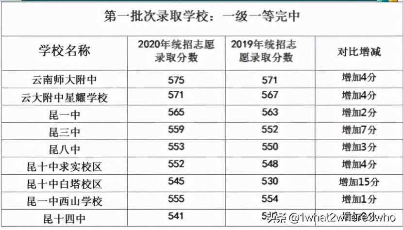 昆明十大教育机构排名,昆明优质民办学校