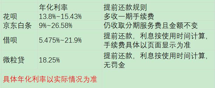 借呗花呗微粒贷到底哪个利息低,支付宝微粒贷京东白条哪家利息低