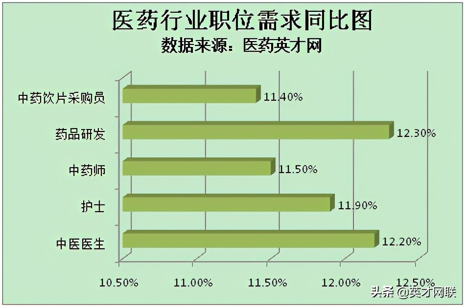 医药英才网：中医药产业快速发展行业人才需求攀升