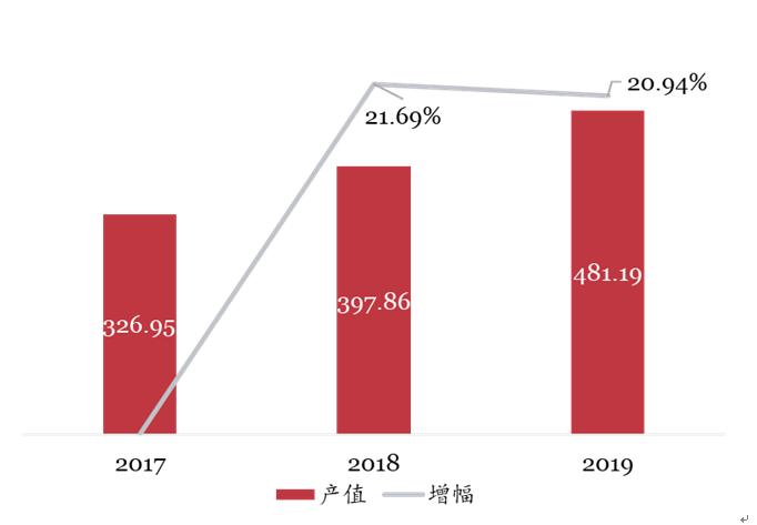网络视听趋势前瞻,网络视听产业发展初具规模