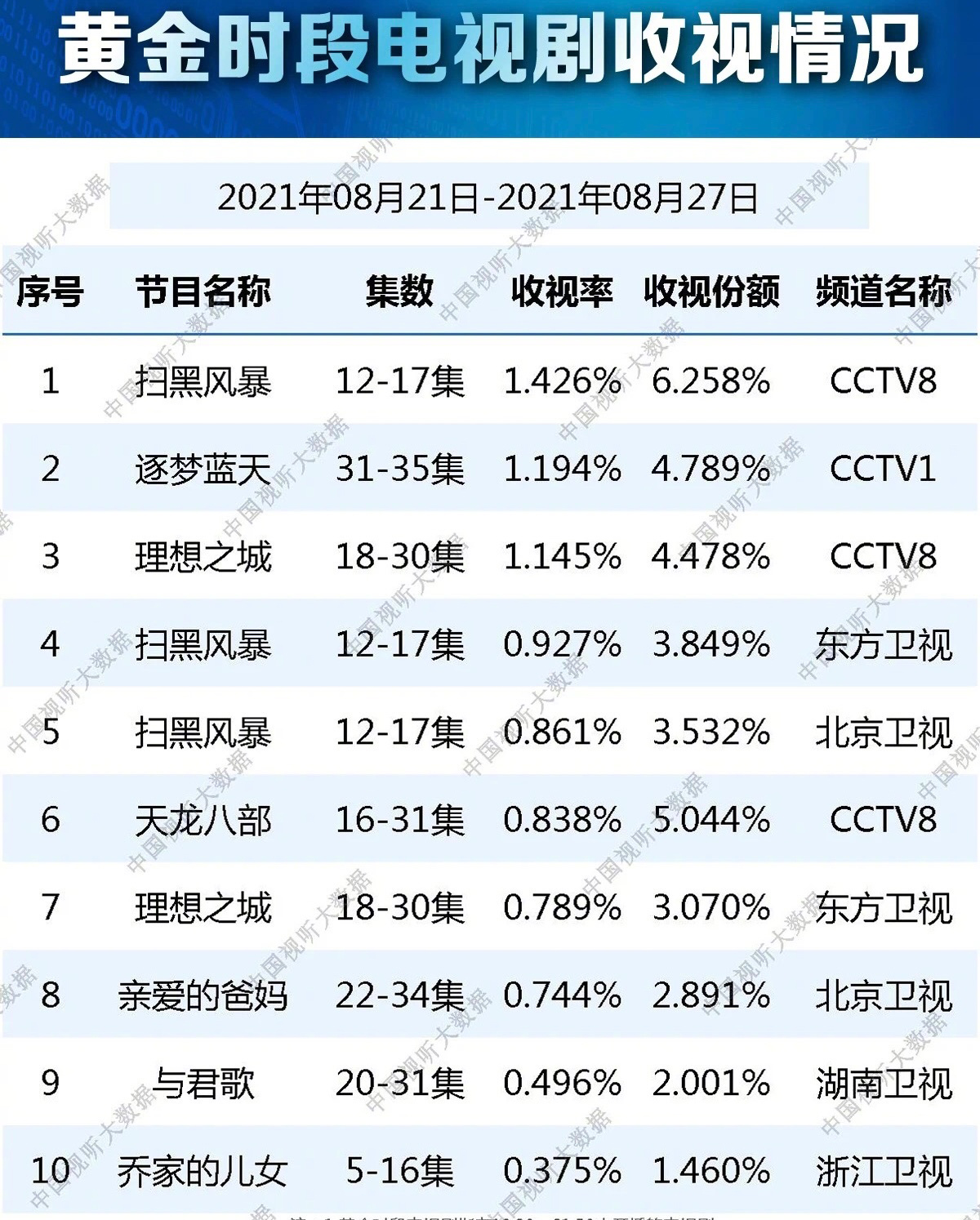 广电公布最新收视排名：《扫黑风暴》前五占三，《乔家儿女》扑街