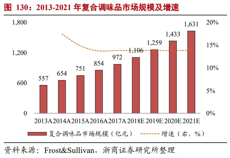 食品行业市场分析报告,食品行业风口分析