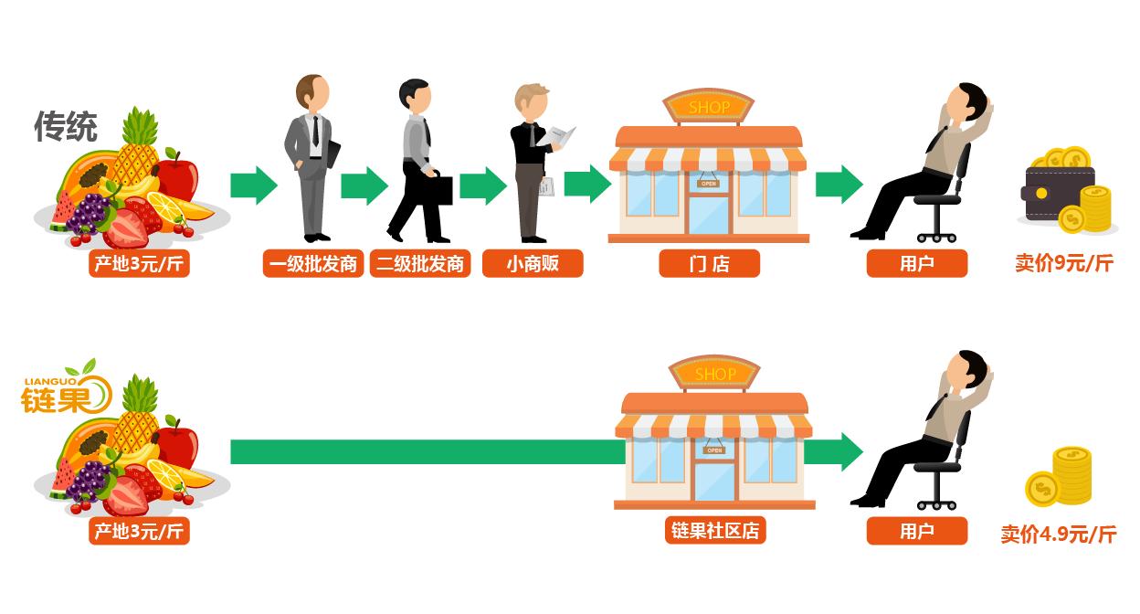 链果产地新零售模式,链果优品加盟条件