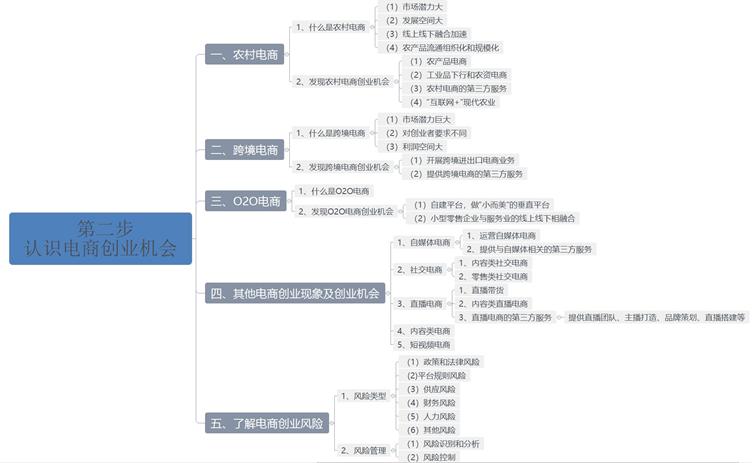 网络创业培训电商版学员总结,网络创业培训教程直播版书籍