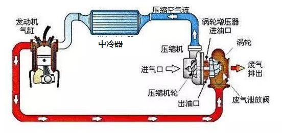 汽车发动机涡轮增压是什么意思,汽车涡轮增压器是什么材质