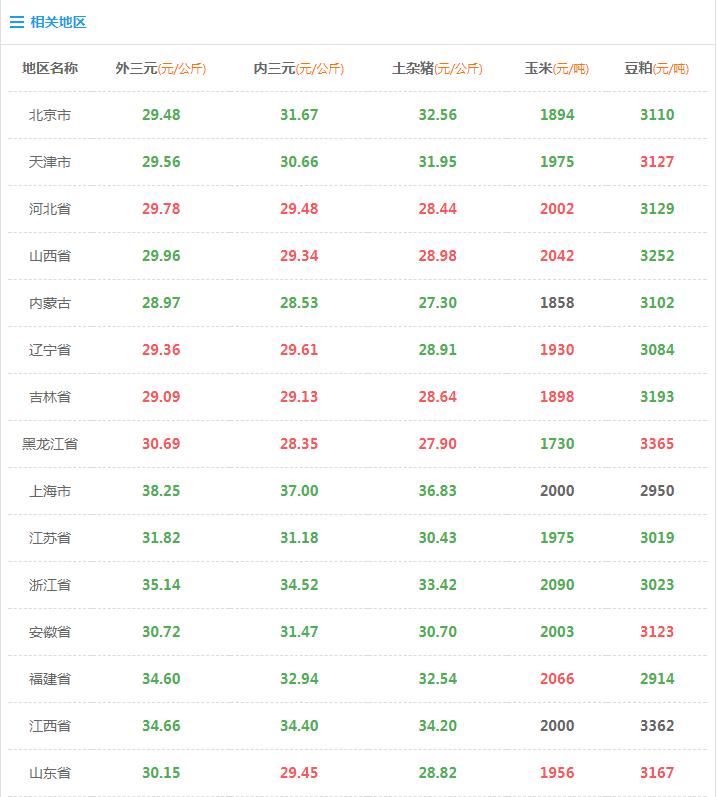 2019年11月15日国内生猪价格一览,11月生猪出栏价格