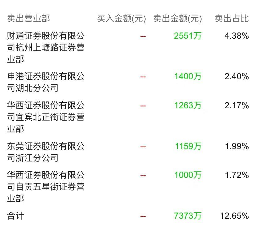 巨亏近亿的宜宾纸业强势6连板,宜宾纸业最新利空