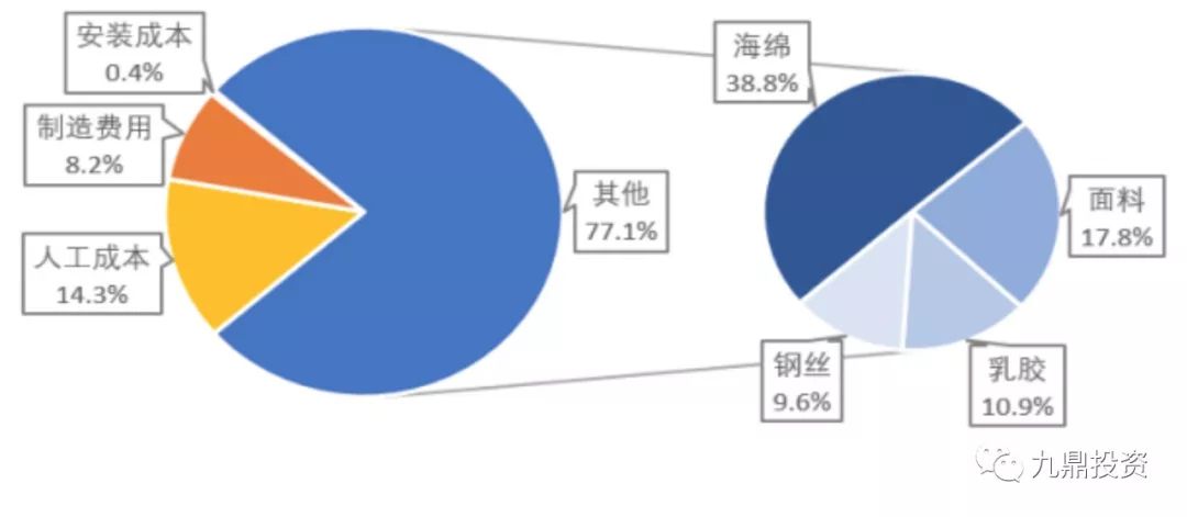 床垫行业检测报告,床垫可行性研究范本