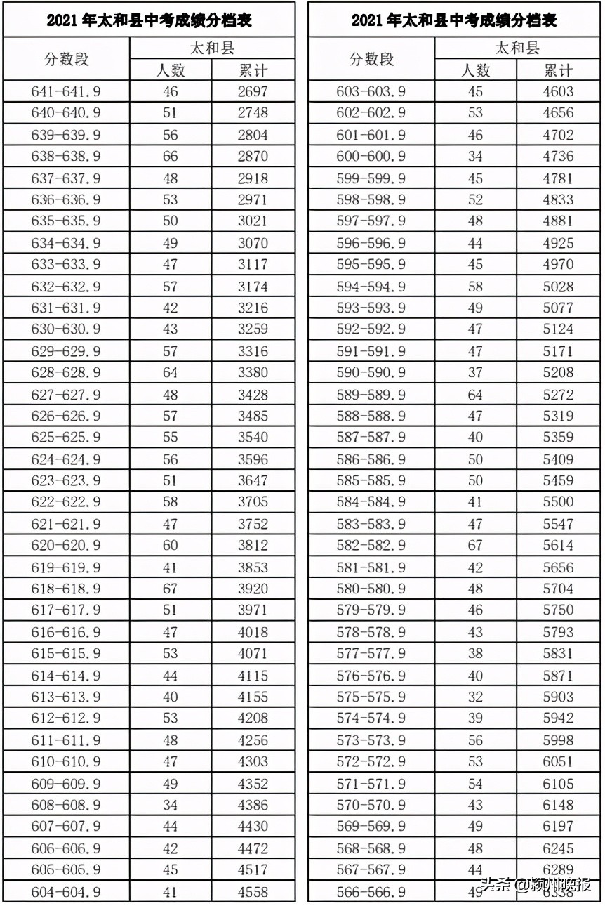 阜阳市中考成绩排名查询,阜阳市颍州区中考成绩分档表