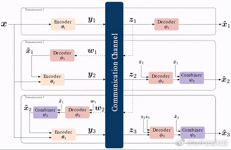 信源编码与信道编码分别是什么,深度学习编码解码共享参数吗