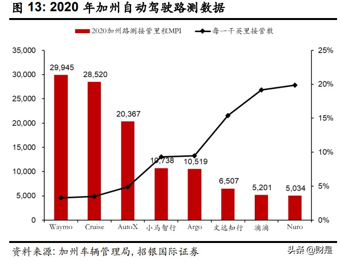 汽车自动驾驶产业链核心公司,汽车自动驾驶产业链板块