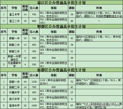 2023年成都各区中考招生计划,成都2023年中考各校招生计划