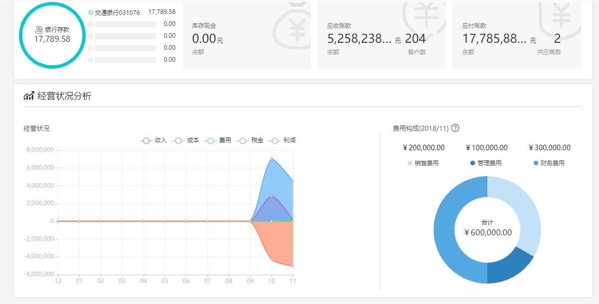财务报表的及时性与准确性汇报,如何给不懂财务的老板讲财务报表