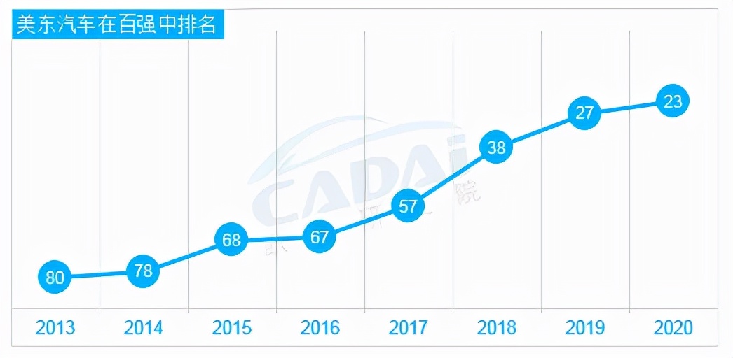 美东集团2020利润,美东汽车市值