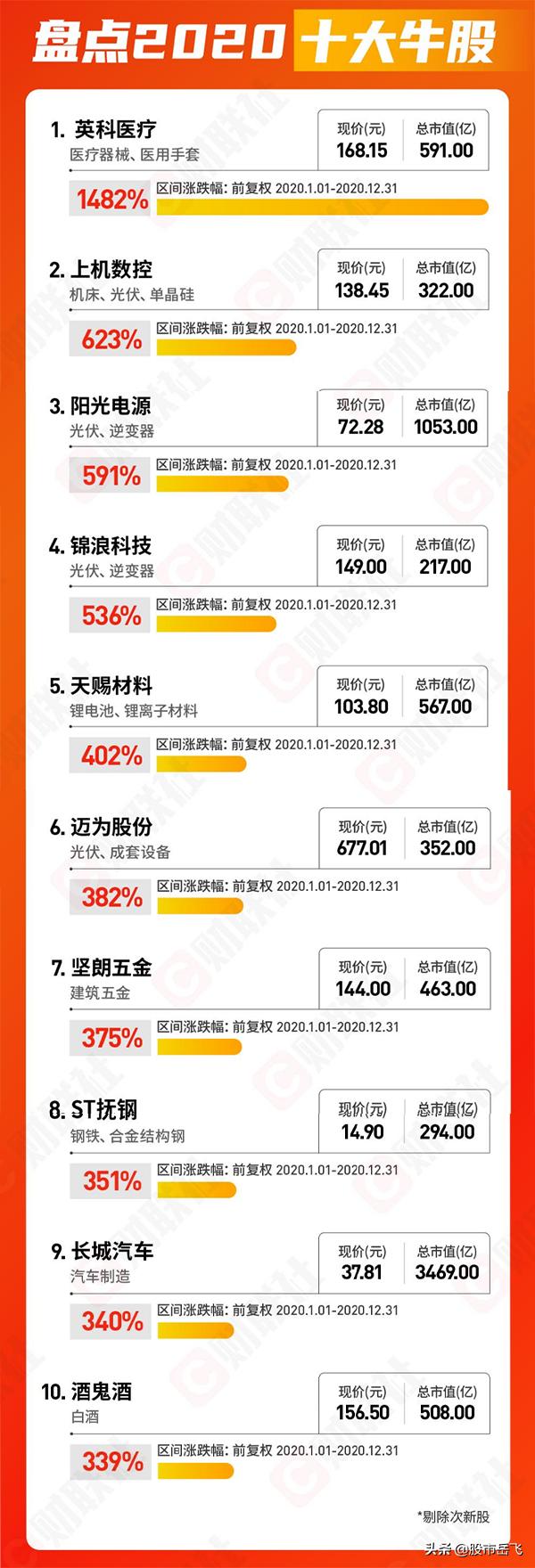 2021十大牛股排名一览表,2022年十大牛股排行榜