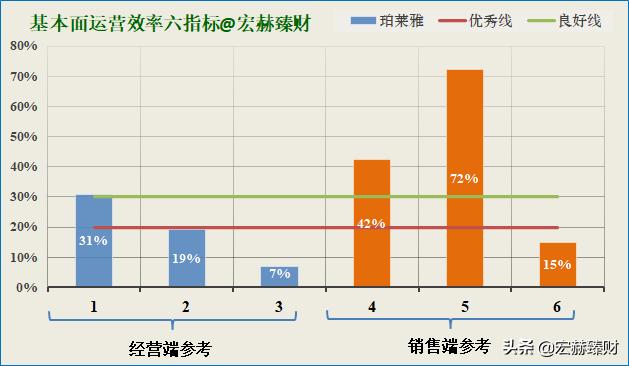 珀莱雅护城河深吗,护城河价值分析