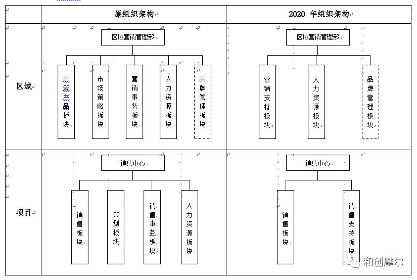 碧桂园策划架构调整山东,碧桂园万科房企排名