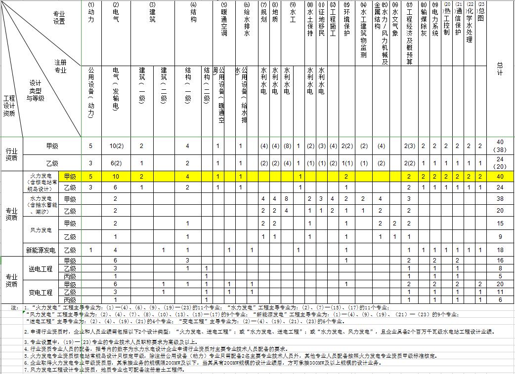 电力设计资质需要哪些人员,电力设计资质
