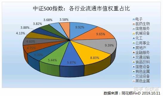 沪深300中证500上证50区别,上证50沪深300中证500和中证1000
