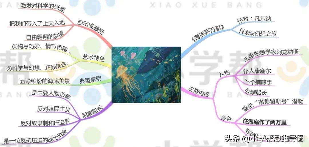 九年级语文名著思维导图上册,思维导图入门必看小学语文