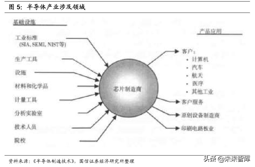 国内半导体行业全景分析,半导体材料行业深度分析