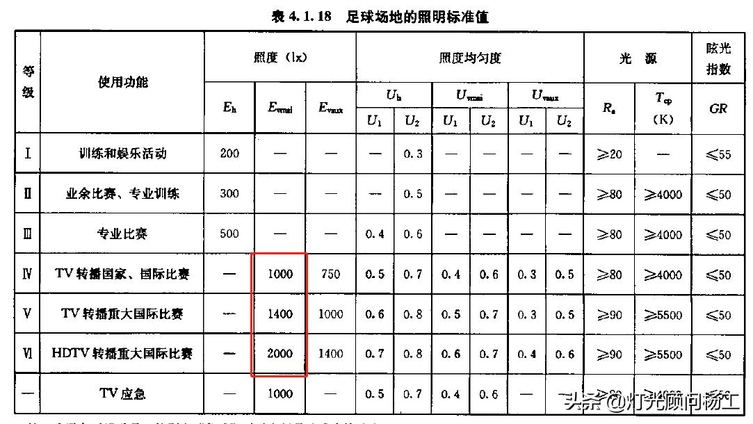 欧冠足球场设施,标准的足球场灯光是怎么布置的