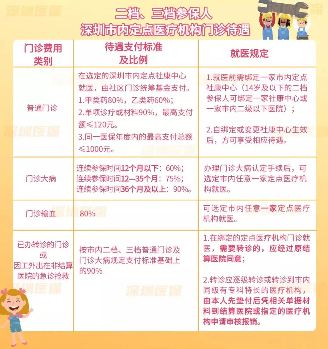 错过等一年！深圳医保可调档了