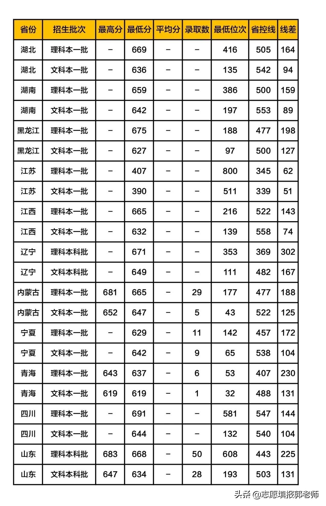 浙江大学录取分数线各省排名多少,浙江大学2019单招录取名单