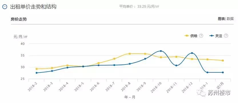 苏州租房租金减半,租房涨价时间