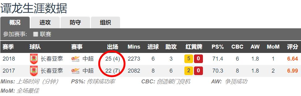 大连球员谭龙,长春亚泰谭龙加盟大连一方队