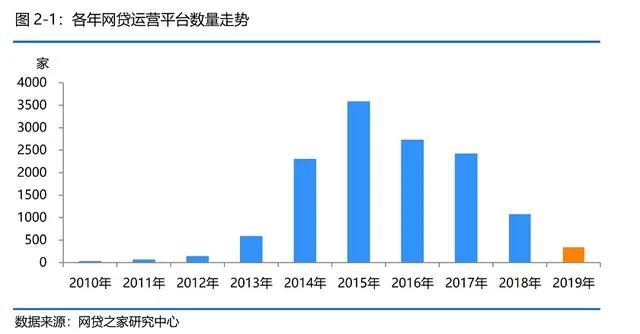 跌落神坛：又一千亿级P2P平台宣布退出网贷