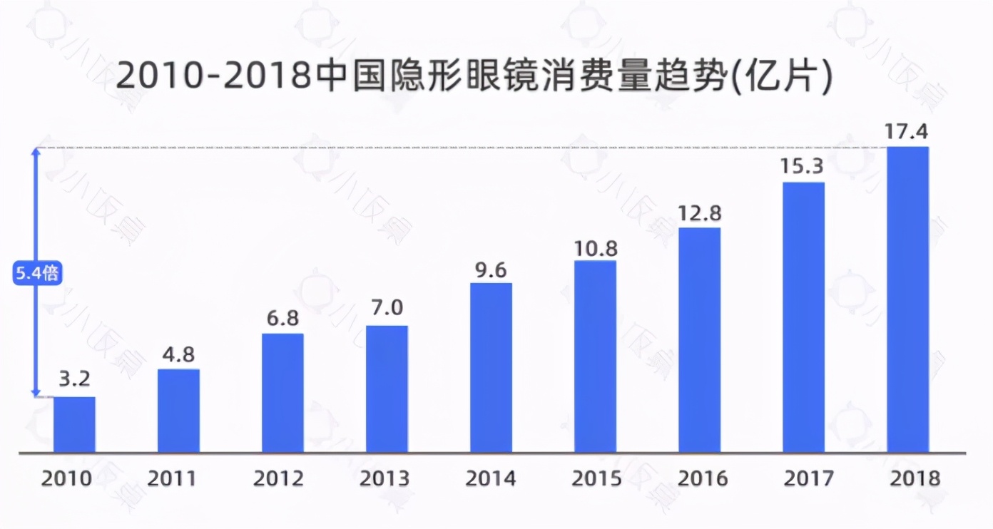 一年销售800亿的行业,美瞳市场规模分析从哪些方面