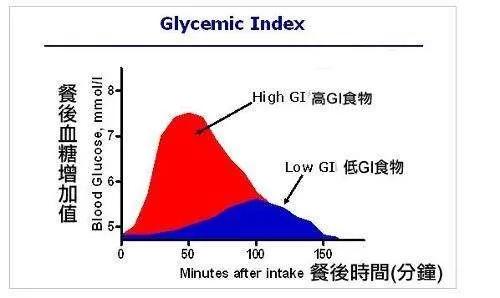 快碳和慢碳混合碳水,瘦子补充碳水吃快碳还是慢碳
