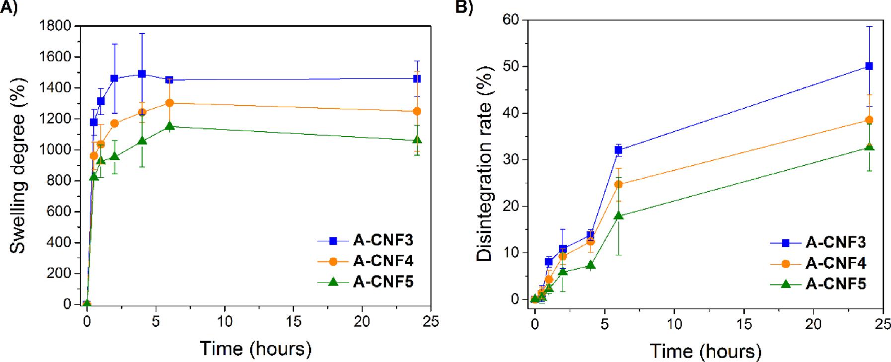 用于局部姜黄素给药的3D打印海藻酸纤维素纳米纤维贴剂
